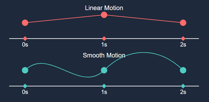 Diagram comparing linear keyframe animation by smooth non-linear curve animation options